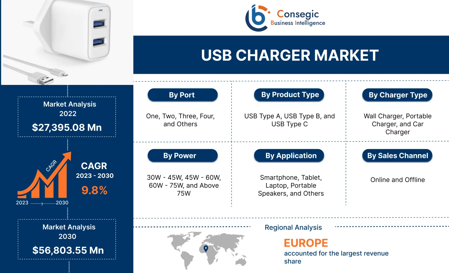 USB Charger Market USB Charger Market