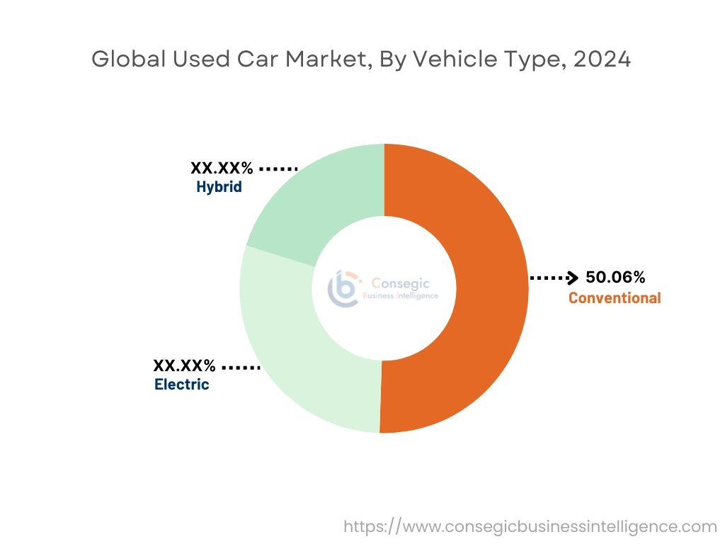 Used Car Market By Vehicle Type