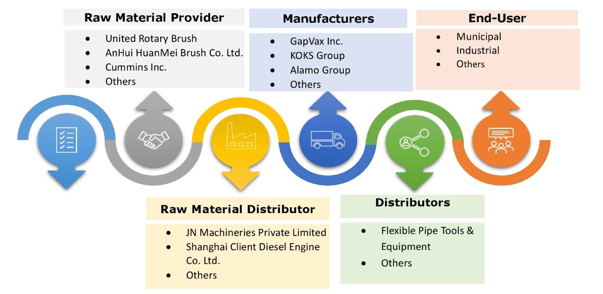 Vacuum Truck Market Ecosystem