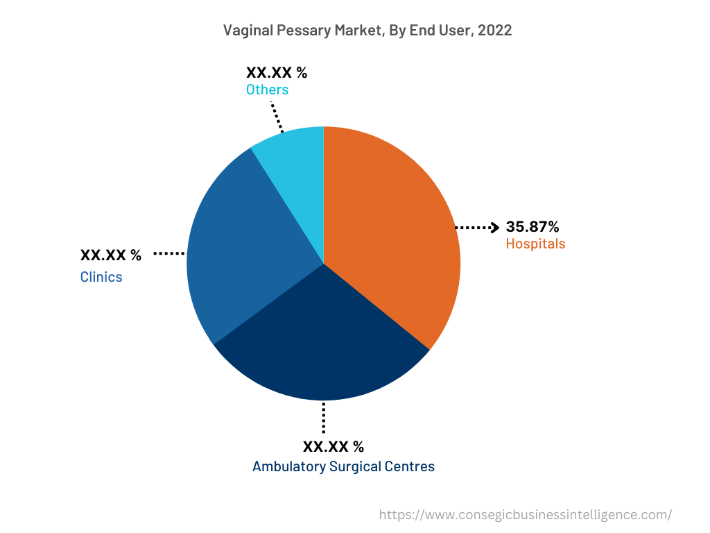 Global Vaginal Pessary Market, By End User, 2022