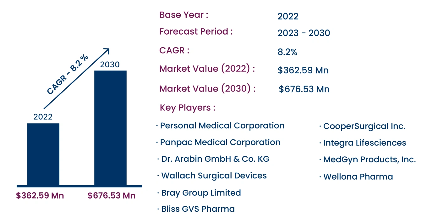 Global Vaginal Pessary Market