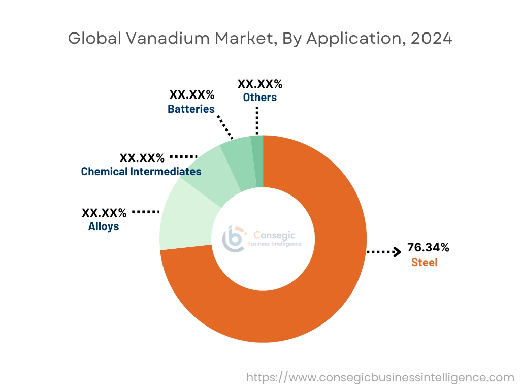 Vanadium Market By Application