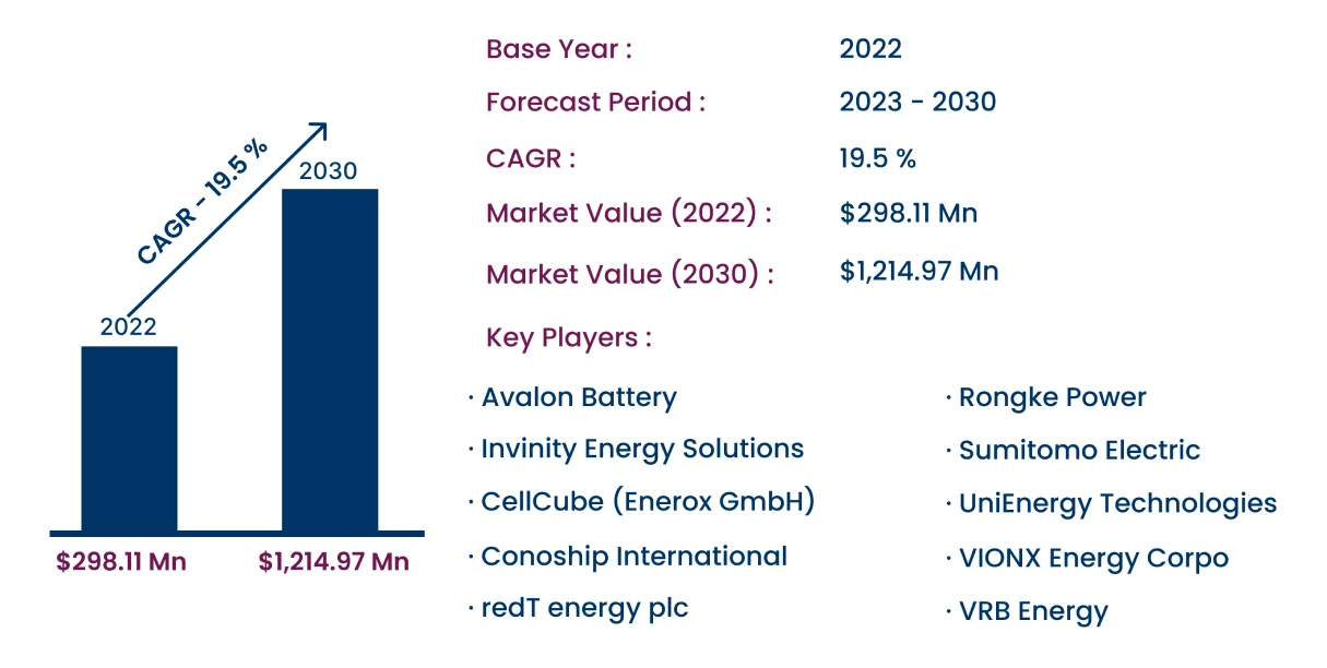 Global Vanadium Redox Flow Battery Market