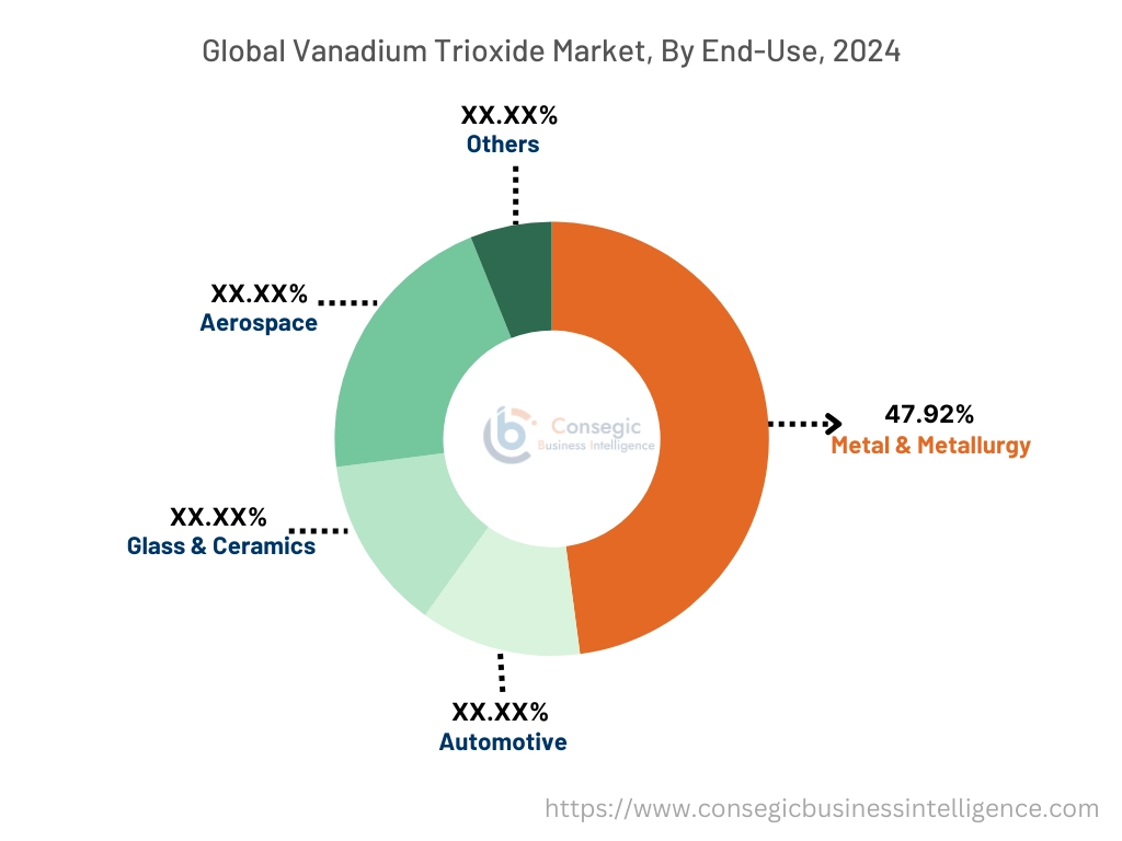 Vanadium Trioxide Market By End-Use