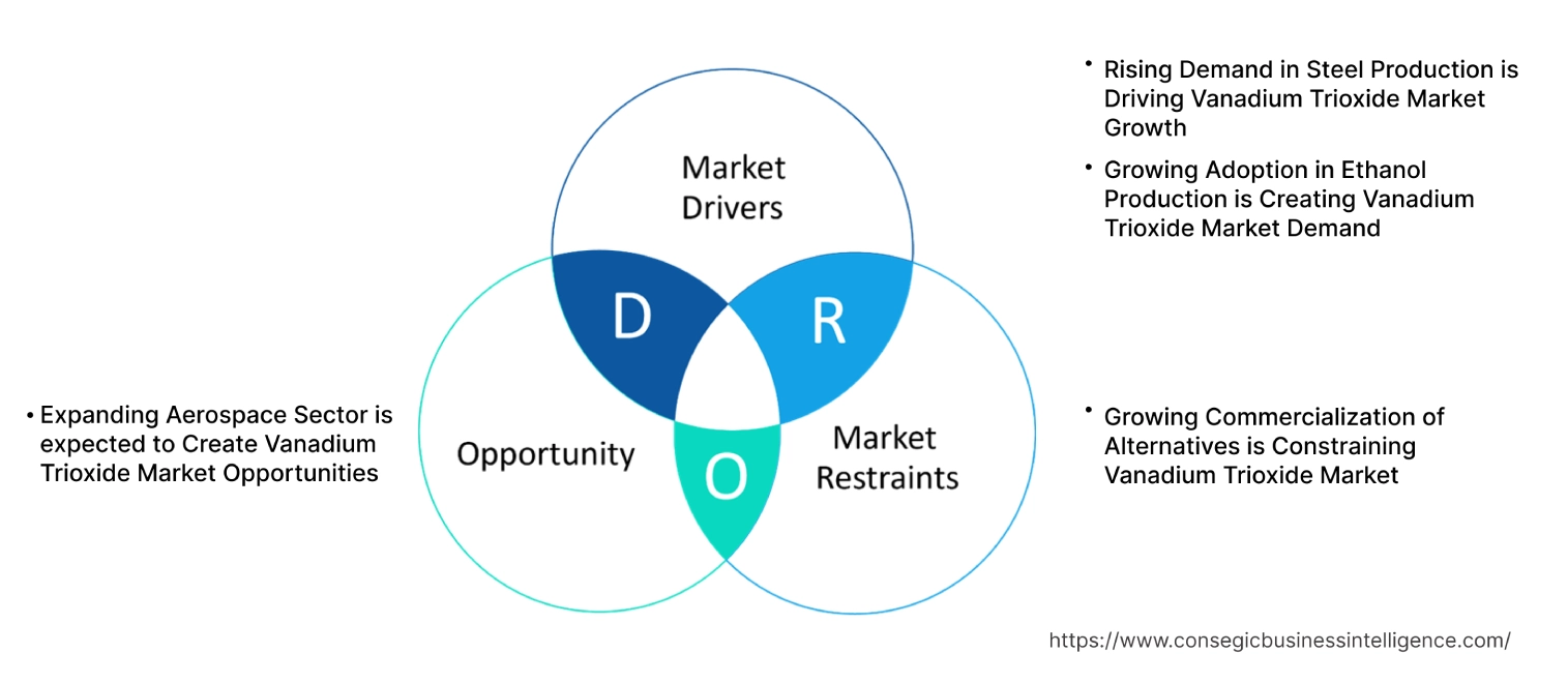 Vanadium Trioxide Market Dynamics Vanadium Trioxide Market Dynamics