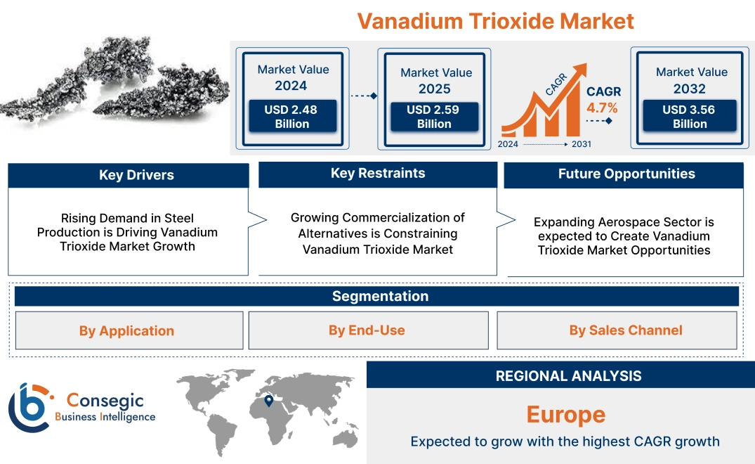 Vanadium Trioxide Market