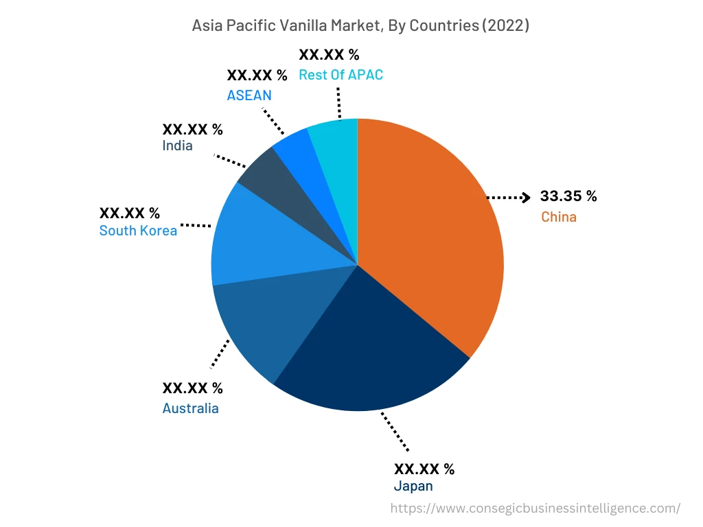 Vanilla Market By Country