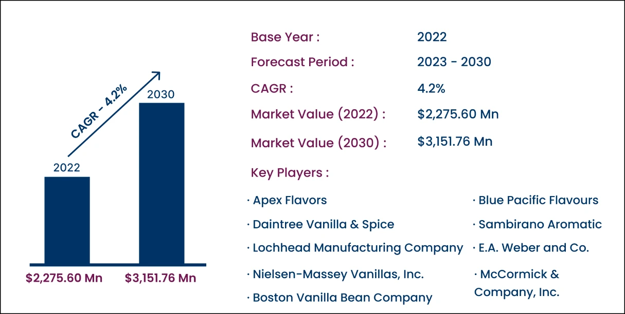 Global Vanilla Market
