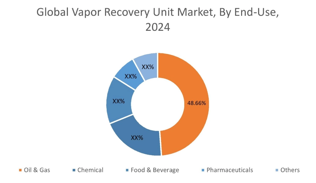 Vapor Recovery Unit Market By End-Use 