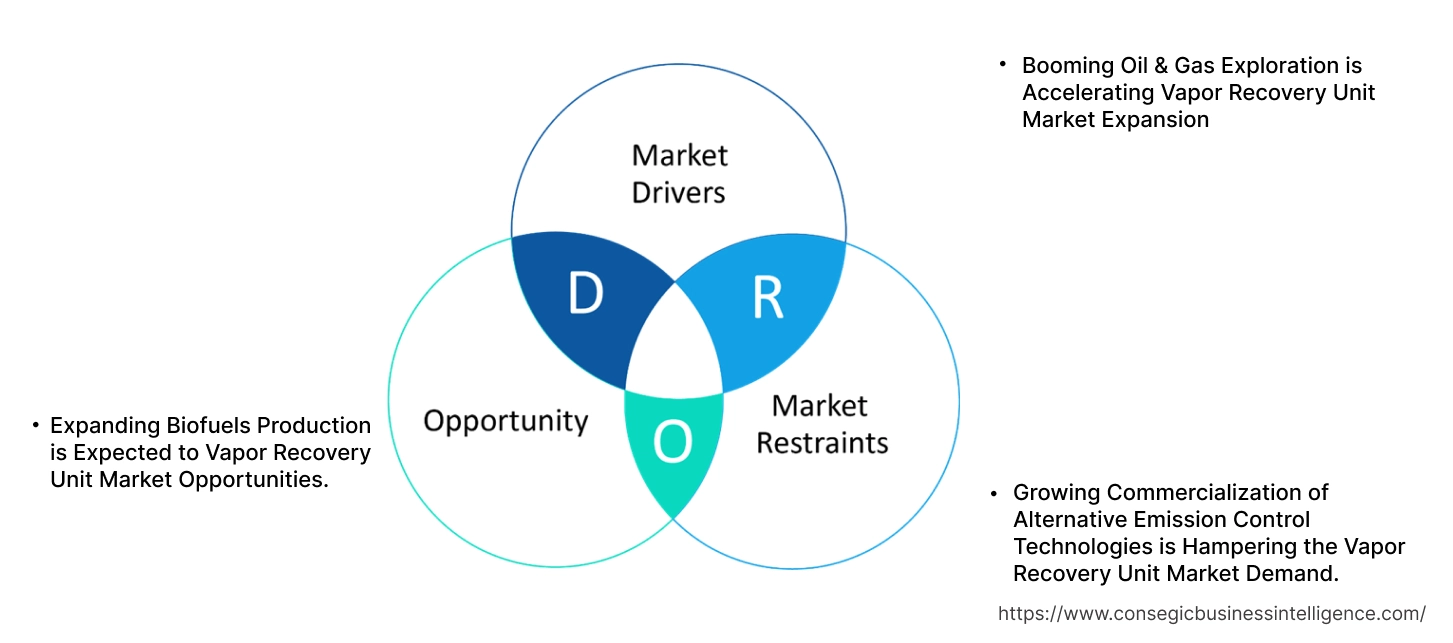 Vapor Recovery Unit Market Dynamics Vapor Recovery Unit Market Dynamics