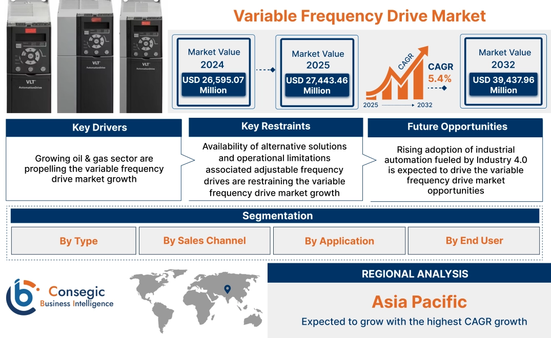 Variable Frequency Drive Market Variable Frequency Drive Market