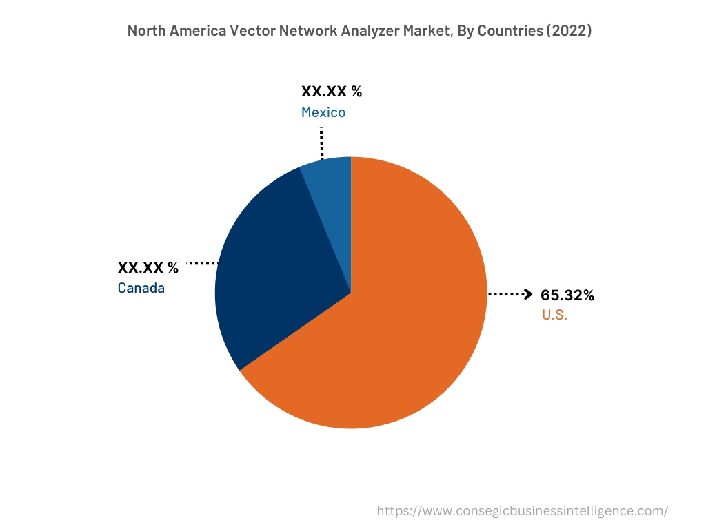 Vector Network Analyzer Market By Country