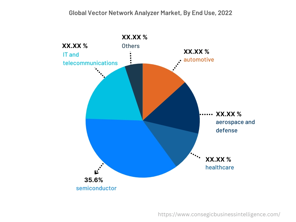 Global Vector Network Analyzer Market, By End-Use, 2022