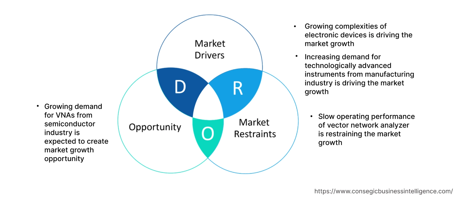 Vector Network Analyzer Market Dynamics Vector Network Analyzer Market Dynamics