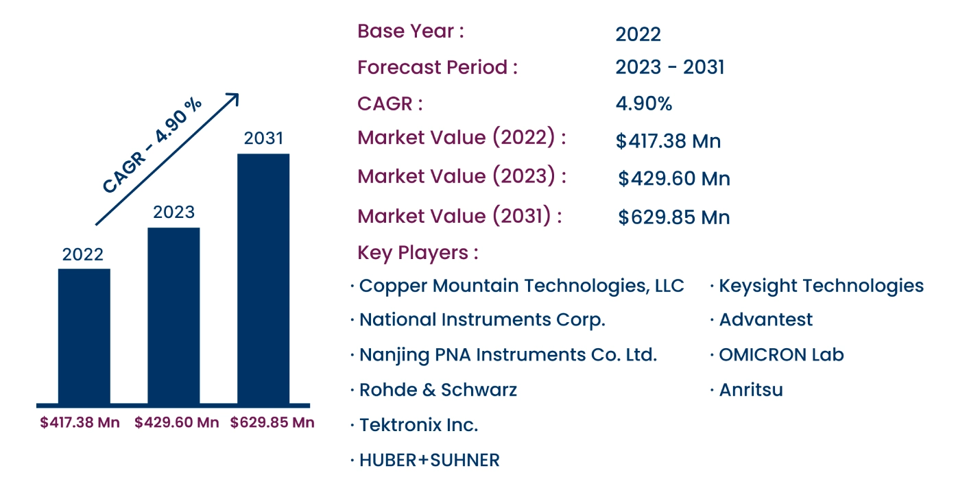 Global Vector Network Analyzer Market