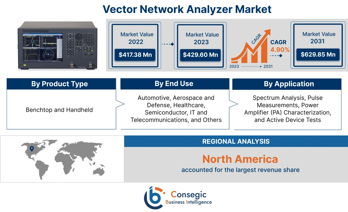 Vector Network Analyzer Market