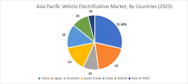 Vehicle Electrification Market By Country