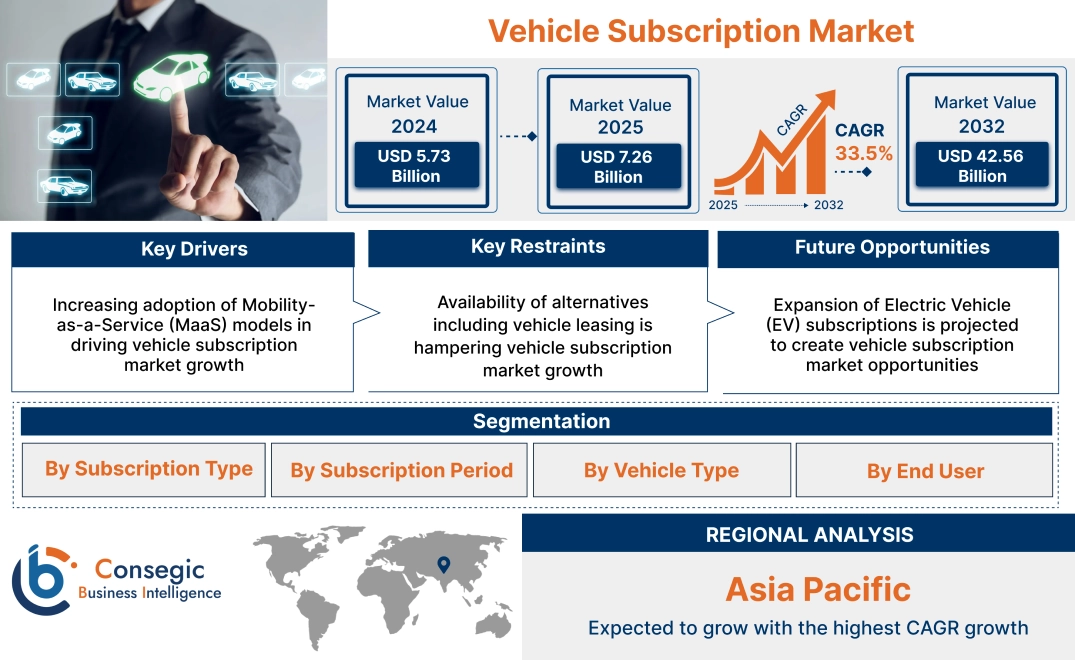Vehicle Subscription Market Vehicle Subscription Market
