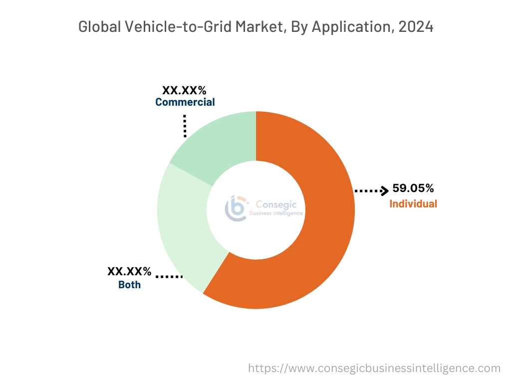 Vehicle-to-Grid Market By Application