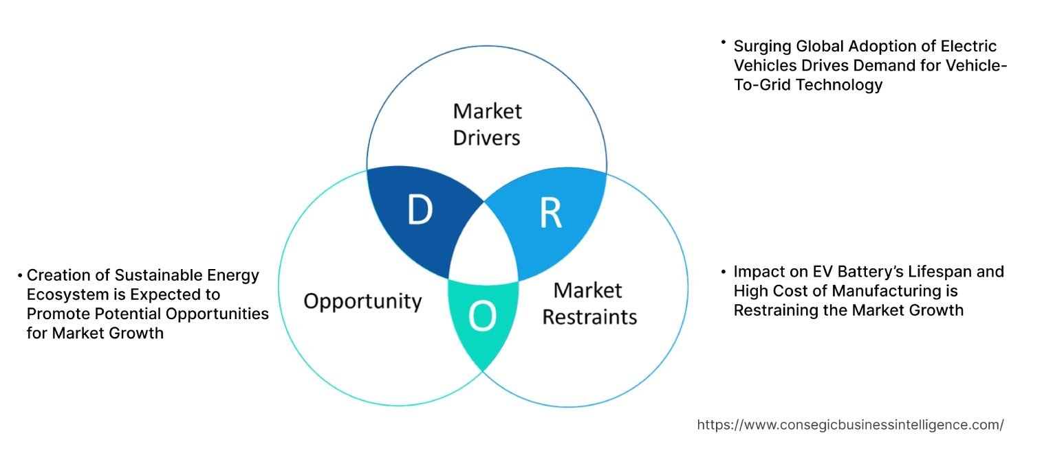 Vehicle-to-Grid-Marktdynamik