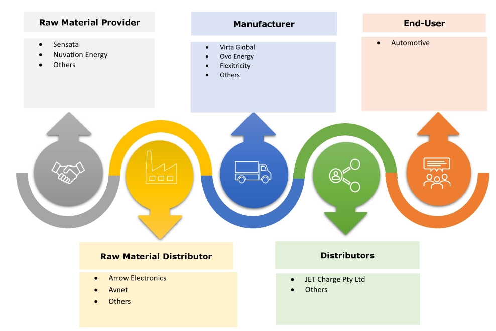 Vehicle-to-Grid Market Ecosystem
