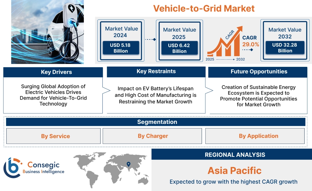 Vehicle-to-Grid Market