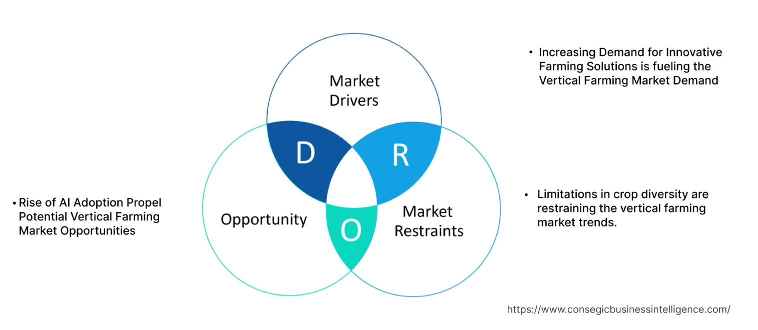 Vertical Farming Market Dynamics Vertical Farming Market Dynamics