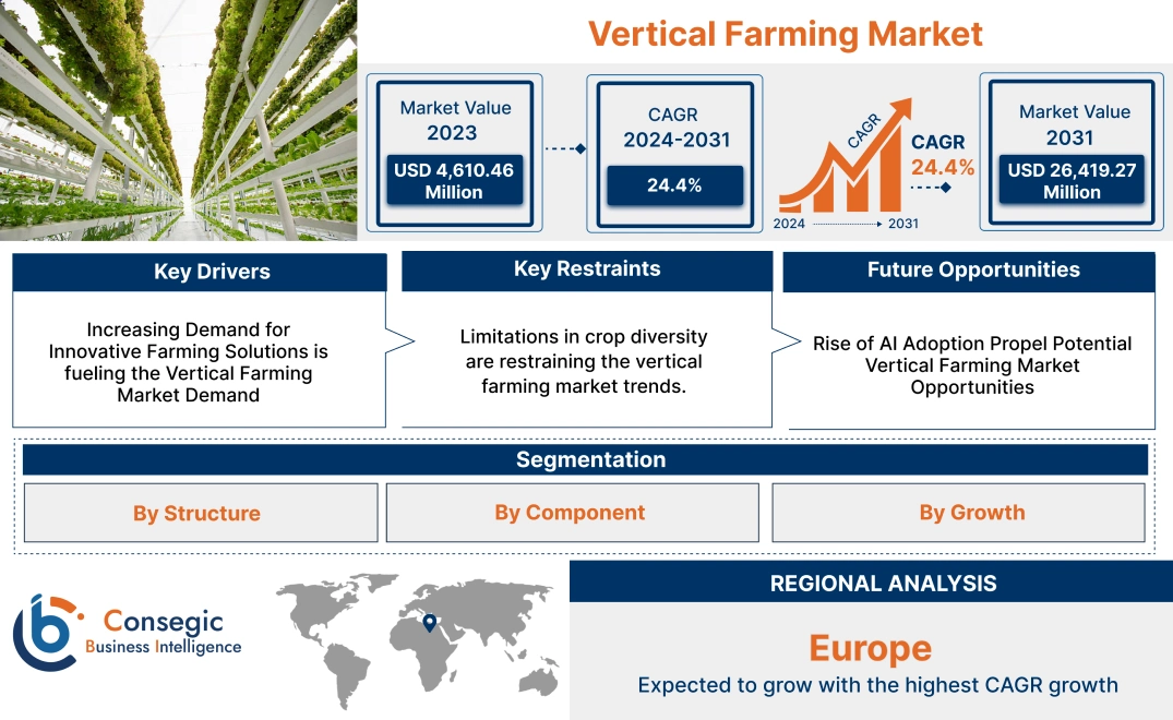 Vertical Farming Market Vertical Farming Market