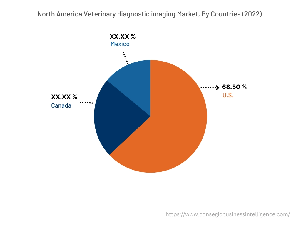 Veterinary Diagnostic Imaging Market By Country