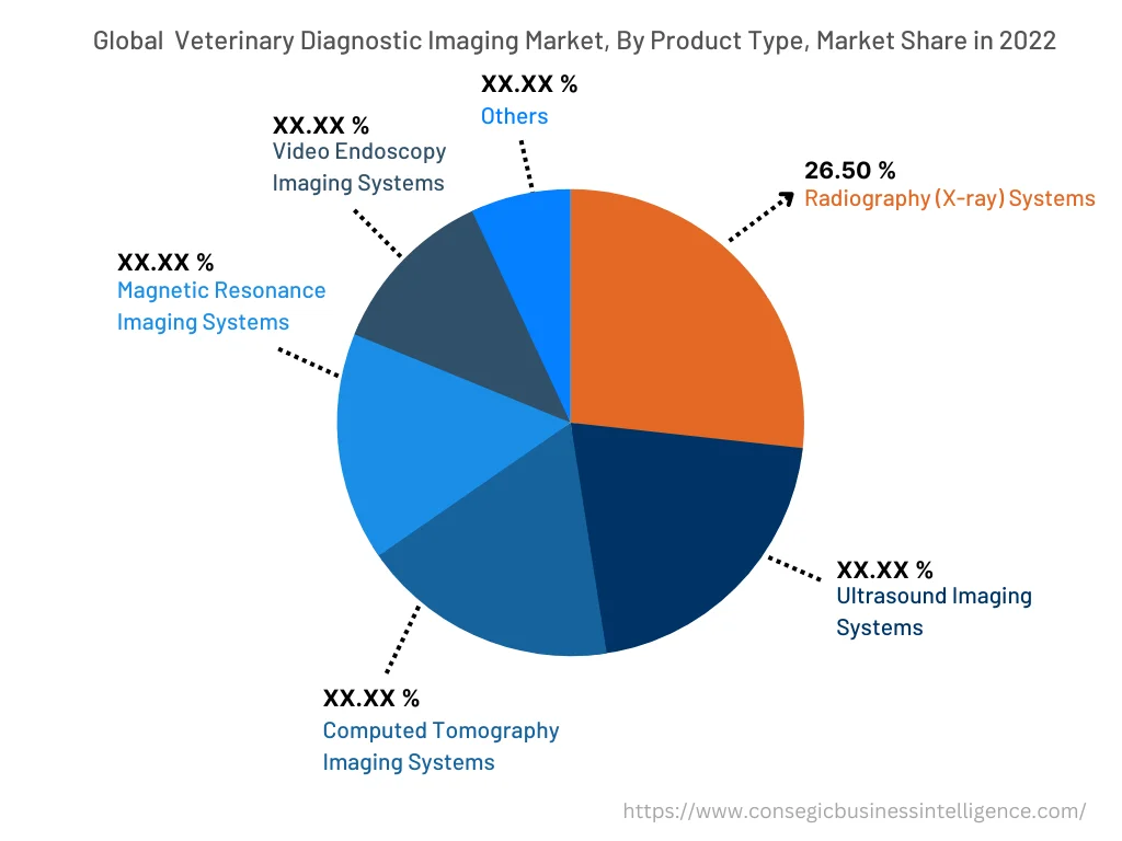 Global Veterinary Diagnostic Imaging Market , By Product Type, 2022
