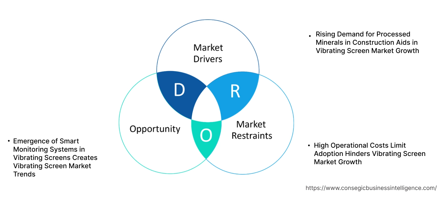 Marktdynamik für Vibrationssiebe Marktdynamik für Vibrationssiebe