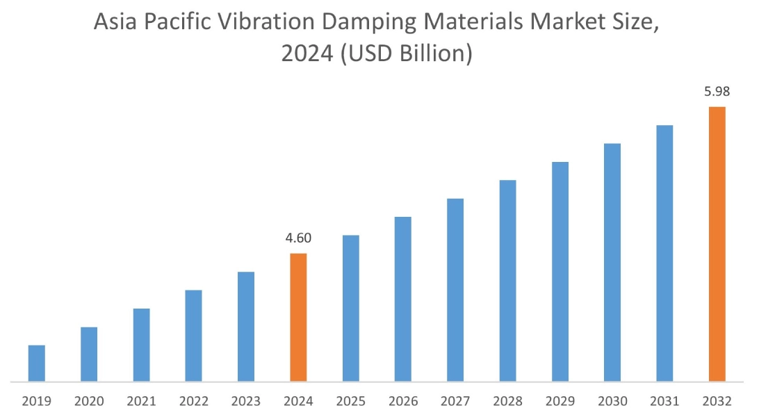 Vibration Damping Materials Market By Region
