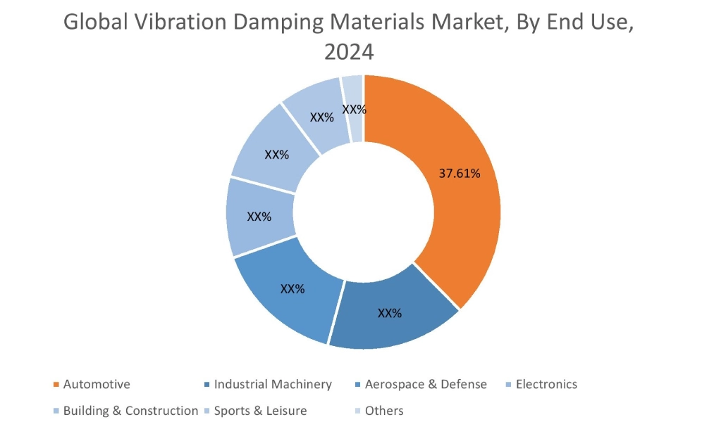 Vibration Damping Materials Market By End-Use