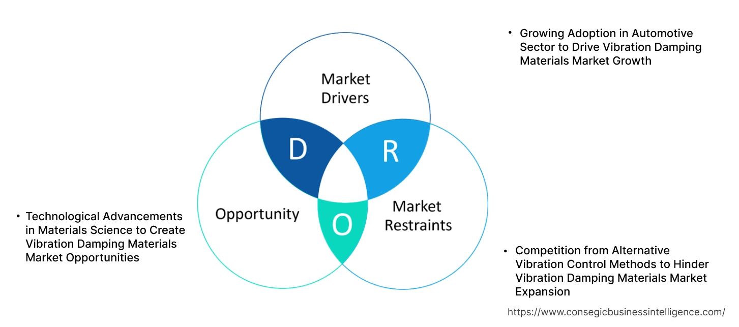 Vibration Damping Materials Market Dynamics Vibration Damping Materials Market Dynamics