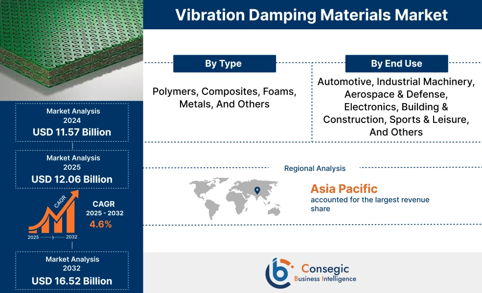 Vibration Damping Materials Market Vibration Damping Materials Market