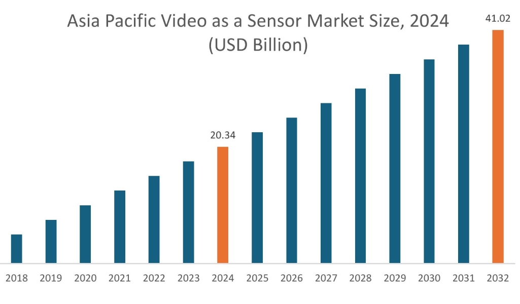 Video as a Sensor Market By Region