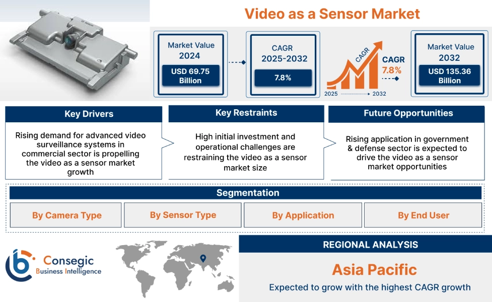 Video as a Sensor Market Video as a Sensor Market