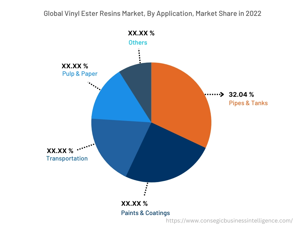 Global Vinyl Ester Resins Market, By Application, 2022