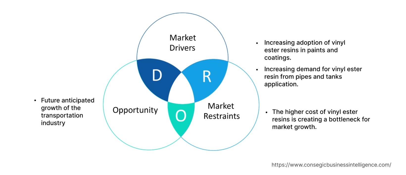 Vinyl Ester Resins Market Dynamics