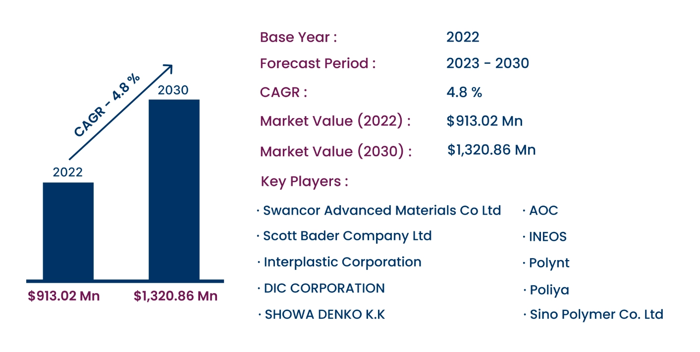 Global Vinyl Ester Resins Market