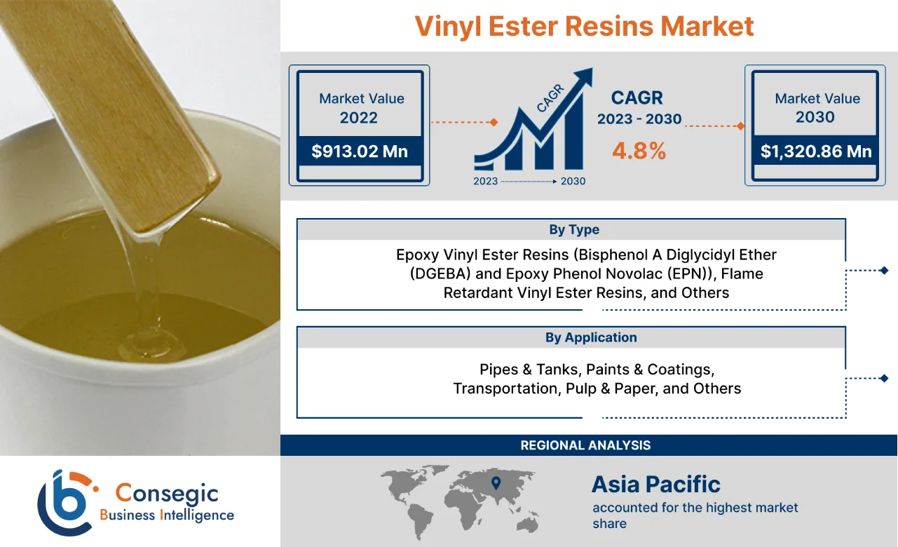 Vinyl Ester Resins Market