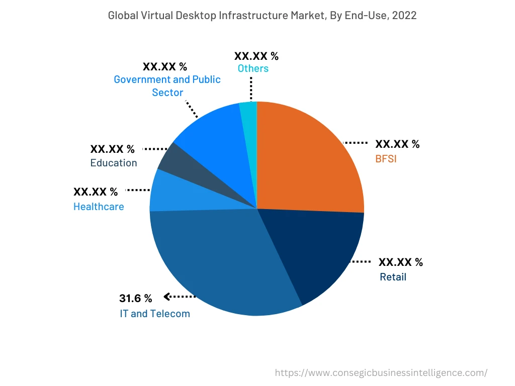 Global Virtual Desktop Infrastructure Market, By End-User, 2022