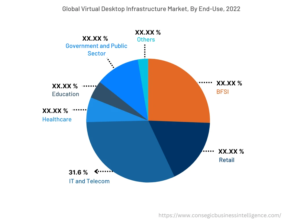 Global Virtual Desktop Infrastructure Market , By  End-User, 2022