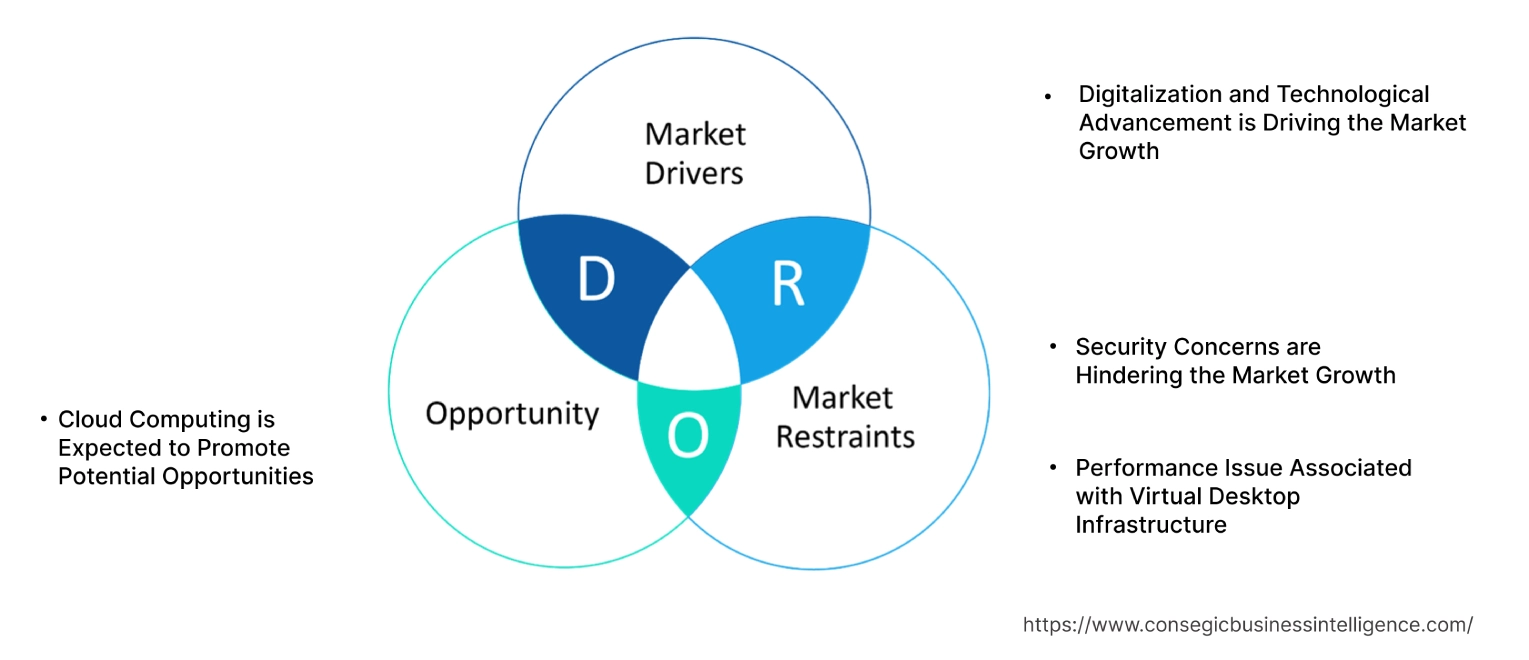 Virtual Desktop Infrastructure Market  Dynamics