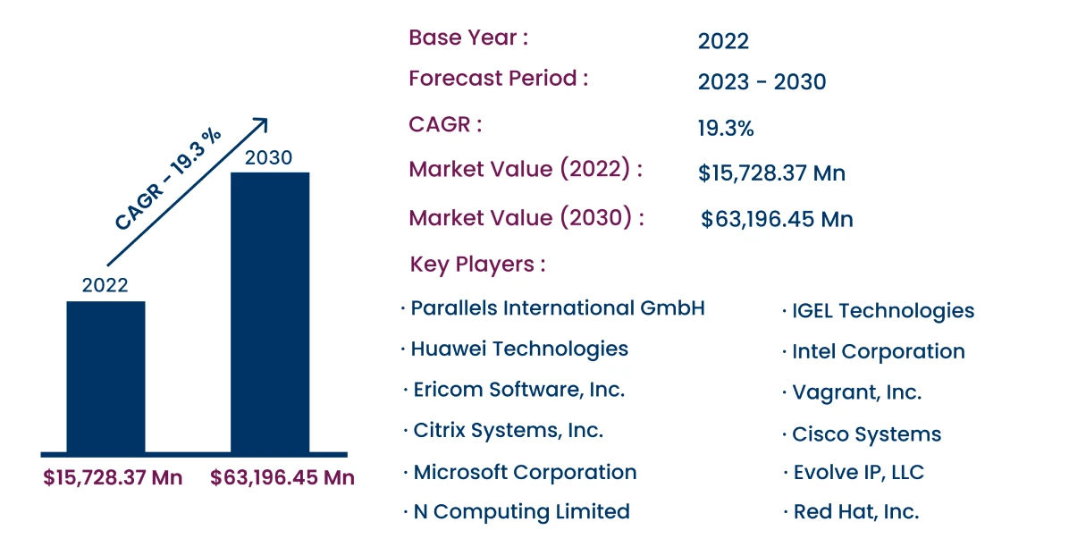 Global Virtual Desktop Infrastructure Market