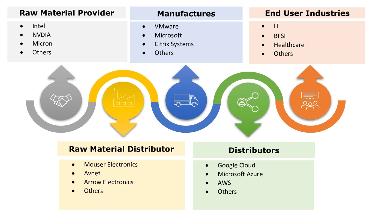 Virtual Desktop Market Ecosystem