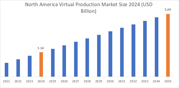Virtual Production Market By Region