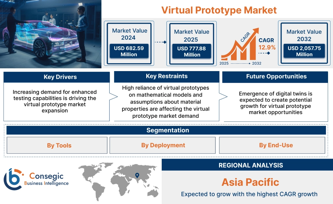 Virtual Prototype Market Virtual Prototype Market
