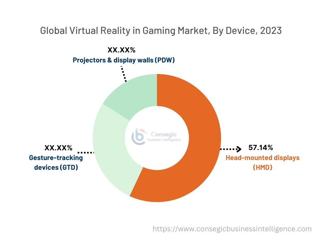 Virtual Reality in Gaming Market By Device Virtual Reality in Gaming Market By Device
