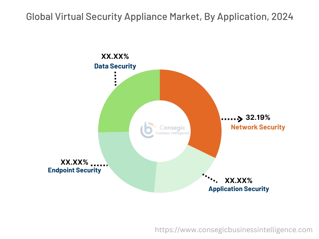 Virtual Security Appliance Market By Application